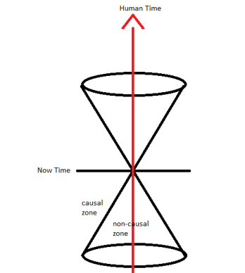 cone and causal zones 1